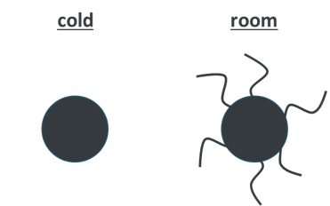 sketch of the grain of PTFE way below 19 degrees celsius and then fibrillated at 20 degrees celsius